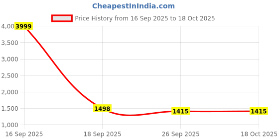 myntra.com Style Shoes Block Printed Cotton Wrap Around Maxi Skirt style shoes Price History Graph from 16 Sep 2025 to 17 Oct 2025