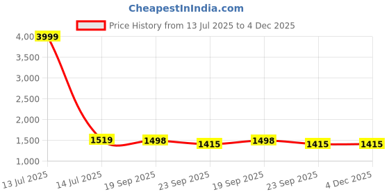myntra.com Style Shoes Block Printed Cotton Wrap Around Maxi Skirt style shoes Price History Graph from 13 Jul 2025 to 4 Dec 2025