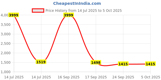 myntra.com Style Shoes Block Printed Cotton Wrap Around Maxi Skirt style shoes Price History Graph from 14 Jul 2025 to 5 Oct 2025