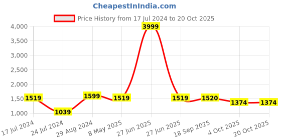 myntra.com Style Shoes Boys Comfort Insole Loafers style shoes Price History Graph from 17 Jul 2024 to 19 Oct 2025