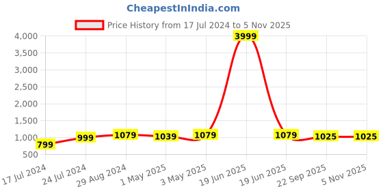 myntra.com Style Shoes Boys Textured Comfort Insole Driving Shoes style shoes Price History Graph from 17 Jul 2024 to 2 Nov 2025