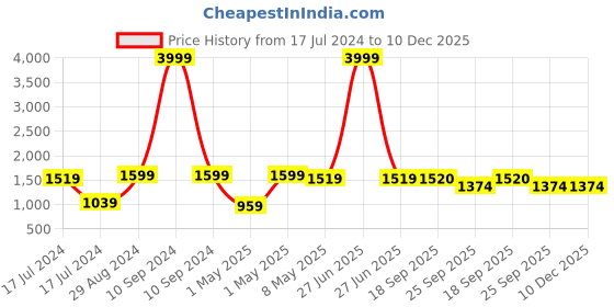 myntra.com Style Shoes Boys Textured Horsebit Loafers style shoes Price History Graph from 17 Jul 2024 to 10 Dec 2025