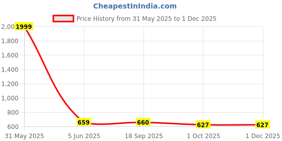 myntra.com Style Shoes Checked Mid-Rise Trousers style shoes Price History Graph from 31 May 2025 to 29 Nov 2025