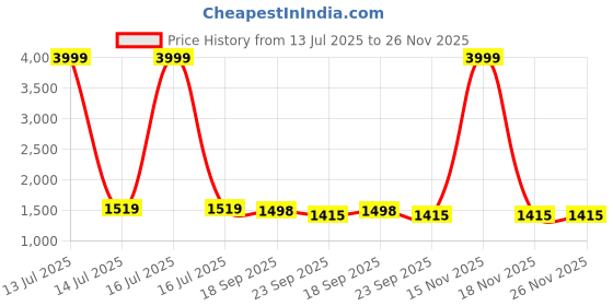 myntra.com Style Shoes Ethnic Motifs Block Printed Cotton Wrap Around Maxi Skirt style shoes Price History Graph from 13 Jul 2025 to 26 Nov 2025