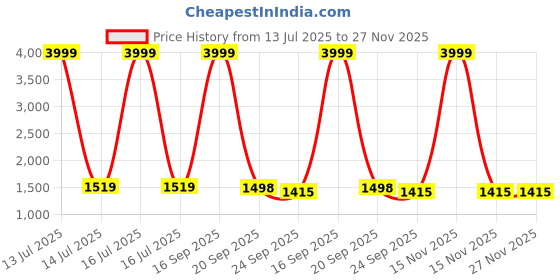 myntra.com Style Shoes Ethnic Motifs Block Printed Cotton Wrap Around Maxi Skirt style shoes Price History Graph from 13 Jul 2025 to 27 Nov 2025