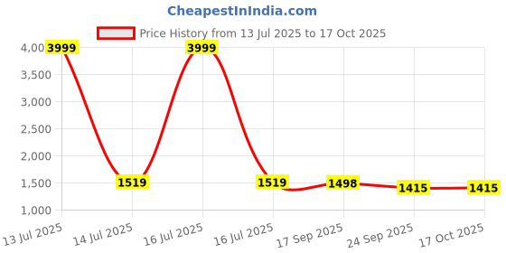 myntra.com Style Shoes Ethnic Motifs Block Printed Cotton Wrap Around Maxi Skirt style shoes Price History Graph from 13 Jul 2025 to 15 Oct 2025