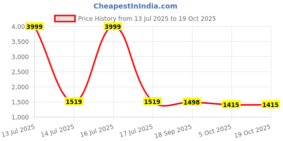 myntra.com Style Shoes Ethnic Motifs Block Printed Cotton Wrap Around Maxi Skirt style shoes Price History Graph from 13 Jul 2025 to 17 Oct 2025