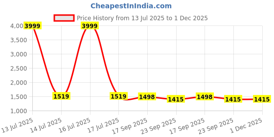 myntra.com Style Shoes Ethnic Motifs Block Printed Cotton Wrap Around Maxi Skirt style shoes Price History Graph from 13 Jul 2025 to 1 Dec 2025