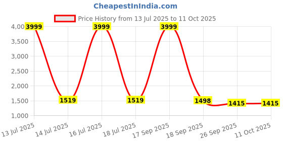 myntra.com Style Shoes Ethnic Motifs Block Printed Cotton Wrap Around Maxi Skirt style shoes Price History Graph from 13 Jul 2025 to 11 Oct 2025