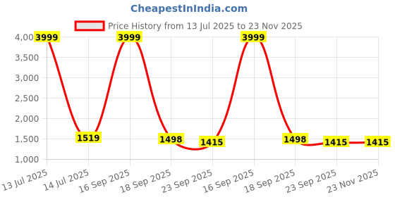 myntra.com Style Shoes Ethnic Motifs Block Printed Cotton Wrap Around Maxi Skirt style shoes Price History Graph from 13 Jul 2025 to 22 Nov 2025