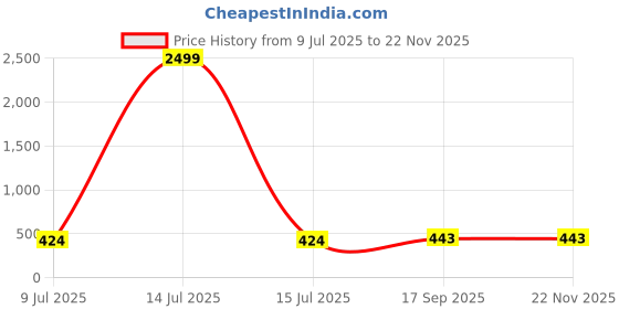 myntra.com Style Shoes Ethnic Motifs Printed Cotton Dupatta style shoes Price History Graph from 9 Jul 2025 to 22 Nov 2025