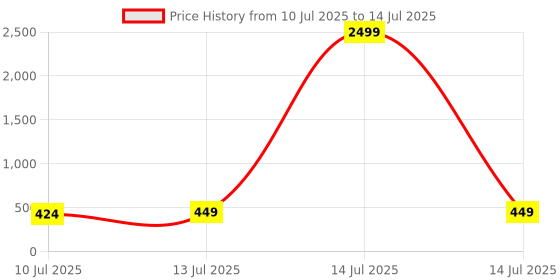 myntra.com Style Shoes Floral Printed Cotton Stole style shoes Price History Graph from 10 Jul 2025 to 14 Jul 2025