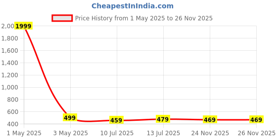myntra.com Style Shoes Men Belt style shoes Price History Graph from 1 May 2025 to 25 Nov 2025