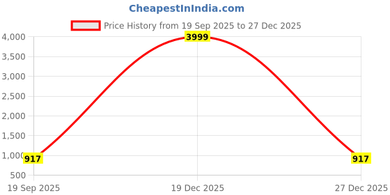 myntra.com Style SHOES Men Brown Leather Belt style shoes Price History Graph from 19 Sep 2025 to 27 Dec 2025