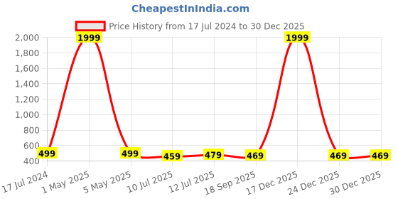 myntra.com Style Shoes Men Leather Belt style shoes Price History Graph from 17 Jul 2024 to 30 Dec 2025