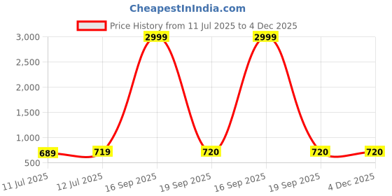 myntra.com Style Shoes Men Leather Belt style shoes Price History Graph from 11 Jul 2025 to 4 Dec 2025
