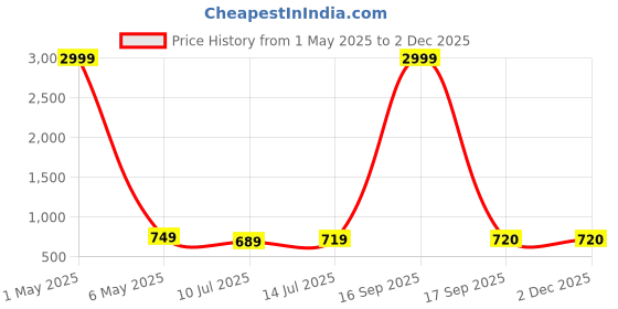 myntra.com Style Shoes Men Leather Belt style shoes Price History Graph from 1 May 2025 to 1 Dec 2025