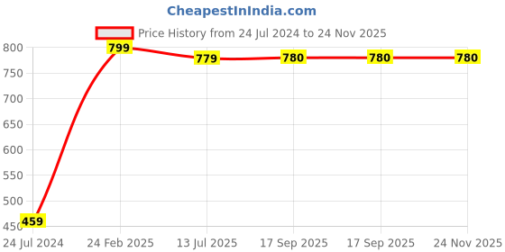 myntra.com Style Shoes Men Leather Three Fold Wallet style shoes Price History Graph from 24 Jul 2024 to 23 Nov 2025