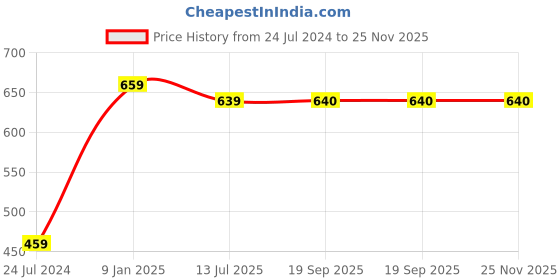 myntra.com Style Shoes Men Leather Two Fold Wallet style shoes Price History Graph from 24 Jul 2024 to 24 Nov 2025