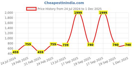 myntra.com Style Shoes Men Leather Two Fold Wallet style shoes Price History Graph from 24 Jul 2024 to 1 Dec 2025