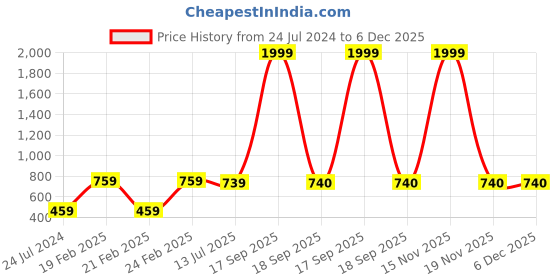 myntra.com Style Shoes Men Leather Two Fold Wallet style shoes Price History Graph from 24 Jul 2024 to 6 Dec 2025