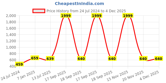 myntra.com Style Shoes Men Leather Two Fold Wallet style shoes Price History Graph from 24 Jul 2024 to 4 Dec 2025