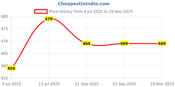 myntra.com Style Shoes Men PU Formal Belt style shoes Price History Graph from 9 Jul 2025 to 19 Nov 2025