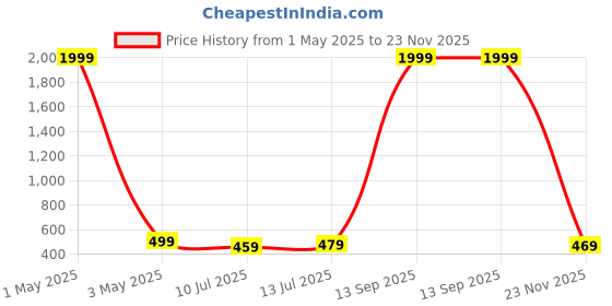 myntra.com Style Shoes Men Reversible Belt style shoes Price History Graph from 1 May 2025 to 23 Nov 2025
