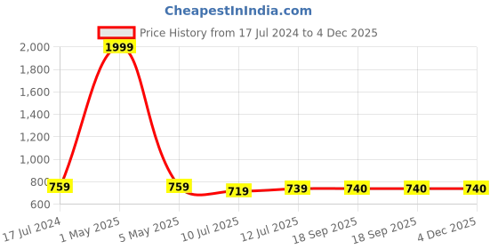 myntra.com Style Shoes Men Reversible Leather Belt style shoes Price History Graph from 17 Jul 2024 to 4 Dec 2025