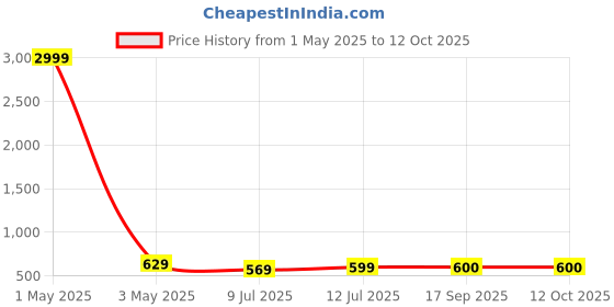 myntra.com Style Shoes Men Reversible Wide Belt style shoes Price History Graph from 1 May 2025 to 11 Oct 2025