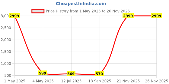 myntra.com Style Shoes Men RFID Textured Leather Two Fold Wallet style shoes Price History Graph from 1 May 2025 to 24 Nov 2025