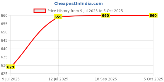 myntra.com Style Shoes Men Synthetic Leather Belt With Tang Closure style shoes Price History Graph from 9 Jul 2025 to 4 Oct 2025