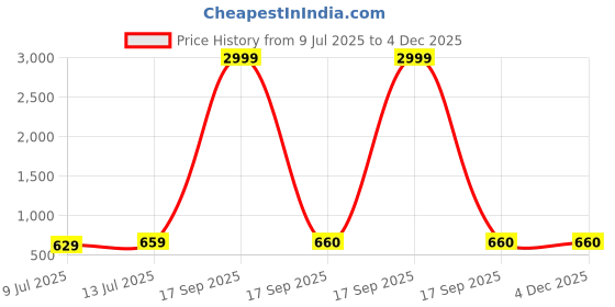 myntra.com Style Shoes Men Synthetic Leather Slider Buckle Belt style shoes Price History Graph from 9 Jul 2025 to 4 Dec 2025