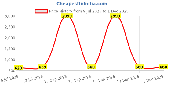 myntra.com Style Shoes Men Synthetic Leather Tan Belt style shoes Price History Graph from 9 Jul 2025 to 30 Nov 2025