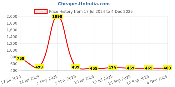 myntra.com Style Shoes Men Textured Leather Belt style shoes Price History Graph from 17 Jul 2024 to 4 Dec 2025