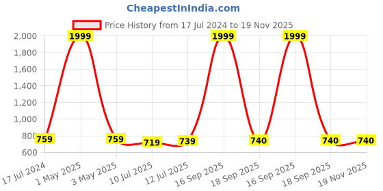 myntra.com Style Shoes Men Textured Leather Reversible Formal Belt style shoes Price History Graph from 17 Jul 2024 to 19 Nov 2025