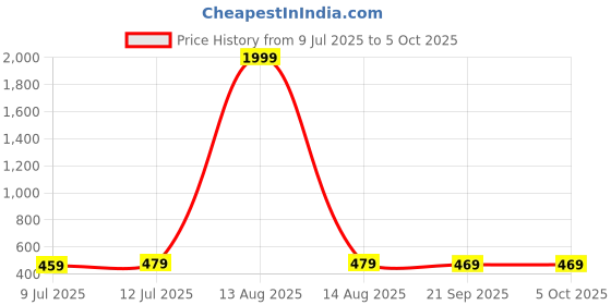 myntra.com Style Shoes Men Textured PU Belt style shoes Price History Graph from 9 Jul 2025 to 4 Oct 2025