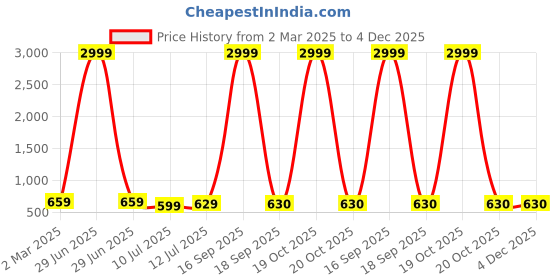 myntra.com Style Shoes Men Textured Reversible Leather Formal Belt style shoes Price History Graph from 2 Mar 2025 to 4 Dec 2025