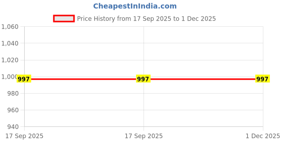 myntra.com Style Shoes Pack Of 2 Abstract Printed Mid-Rise Lounge Pants style shoes Price History Graph from 17 Sep 2025 to 1 Dec 2025