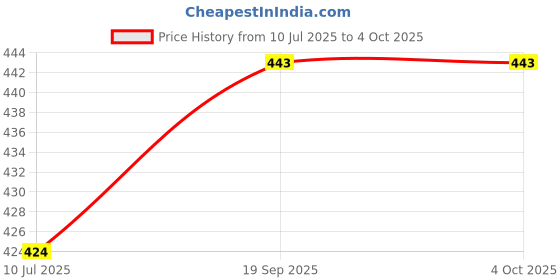 myntra.com Style Shoes Printed Cotton Dupatta style shoes Price History Graph from 10 Jul 2025 to 4 Oct 2025