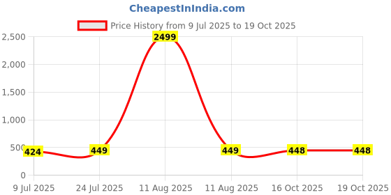 myntra.com Style Shoes Printed Pure Cotton Stole style shoes Price History Graph from 9 Jul 2025 to 16 Oct 2025