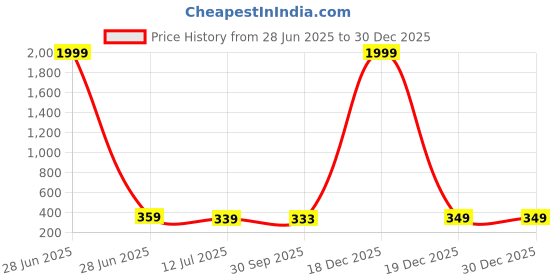 myntra.com Style Shoes RFID Blocking Leather Credit Card Holder style shoes Price History Graph from 28 Jun 2025 to 30 Dec 2025