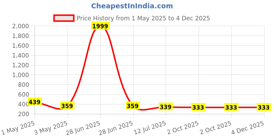 myntra.com Style Shoes RFID Blocking Leather Credit Card Holder style shoes Price History Graph from 1 May 2025 to 4 Dec 2025
