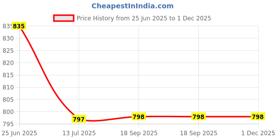 myntra.com Style SHOES Unisex Green Solid Zip Around Wallet style shoes Price History Graph from 25 Jun 2025 to 1 Dec 2025