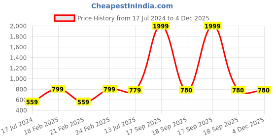 myntra.com Style Shoes Unisex Leather Three Fold Wallet style shoes Price History Graph from 17 Jul 2024 to 4 Dec 2025