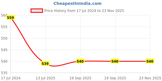 myntra.com Style Shoes Unisex Leather Two Fold Wallet style shoes Price History Graph from 17 Jul 2024 to 23 Nov 2025