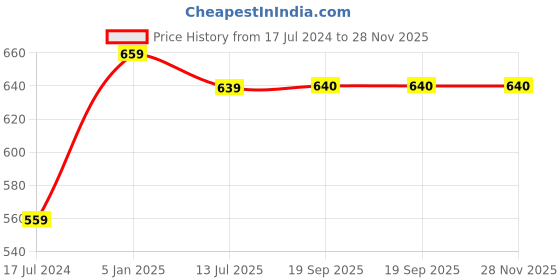 myntra.com Style Shoes Unisex Leather Two Fold Wallet style shoes Price History Graph from 17 Jul 2024 to 28 Nov 2025