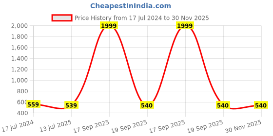 myntra.com Style Shoes Unisex Leather Two Fold Wallet style shoes Price History Graph from 17 Jul 2024 to 30 Nov 2025