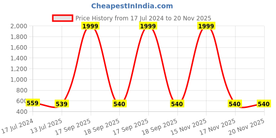 myntra.com Style Shoes Unisex Leather Two Fold Wallet style shoes Price History Graph from 17 Jul 2024 to 20 Nov 2025