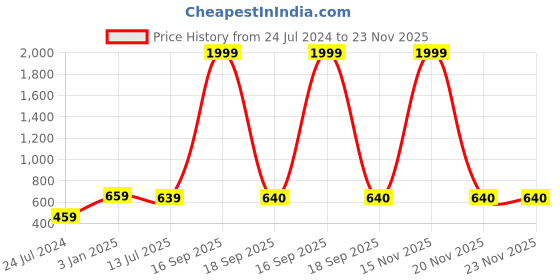 myntra.com Style Shoes Unisex Leather Two Fold Wallet style shoes Price History Graph from 24 Jul 2024 to 22 Nov 2025